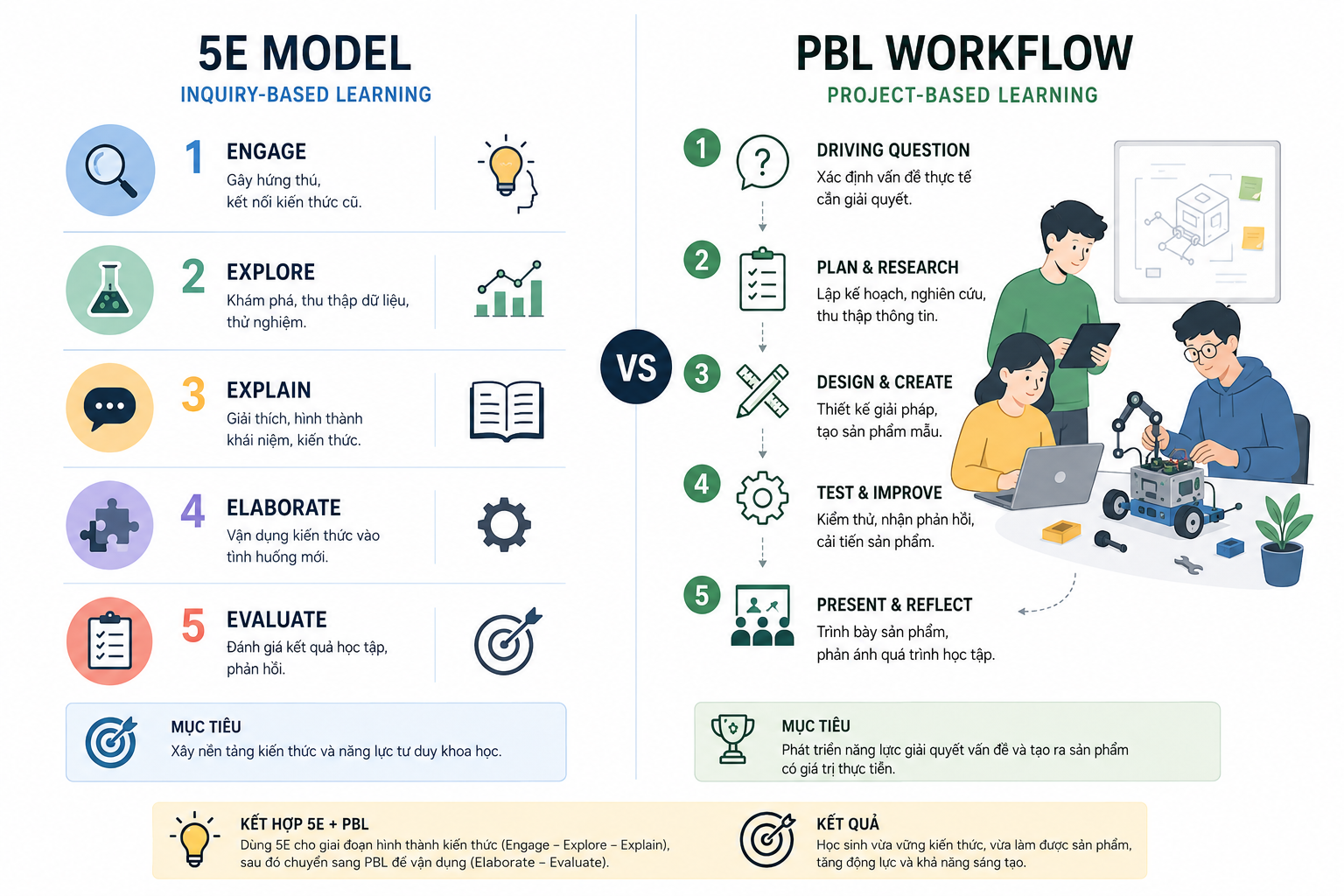 Giáo viên STEM trình bày infographic so sánh 5E và PBL trong lớp học hiện đại, kèm biểu đồ workflow và công cụ AI