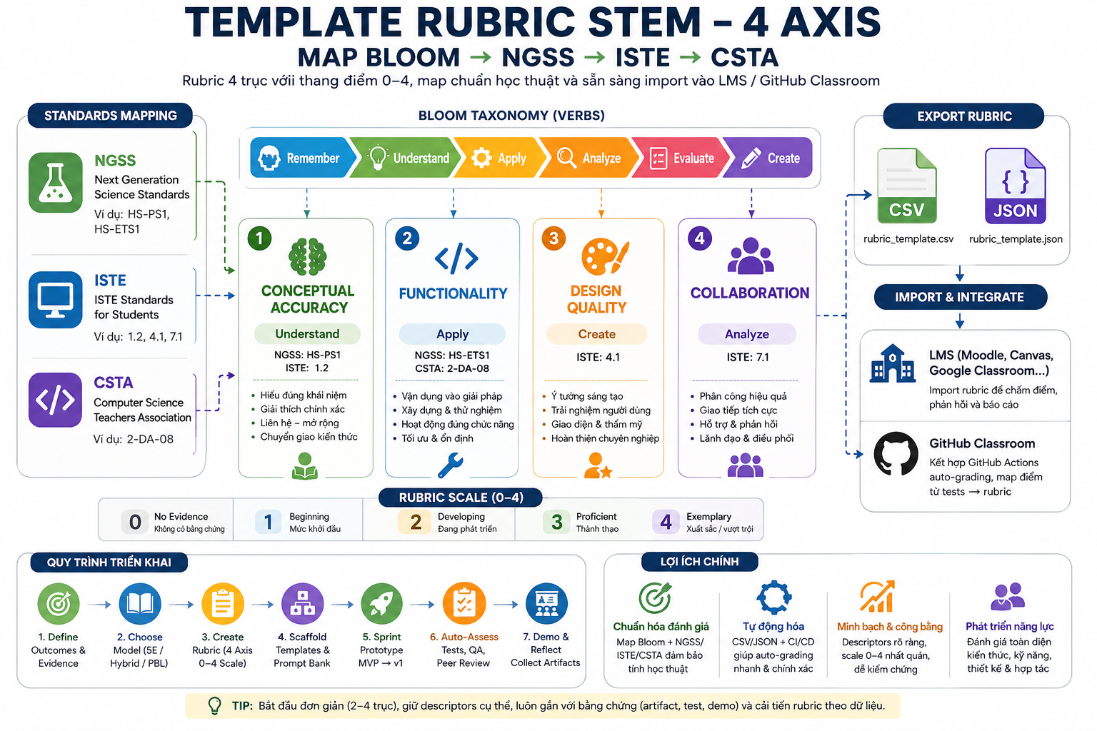 Template rubric STEM diagram showing Bloom, NGSS, ISTE, CSTA mapping and CSV/JSON export