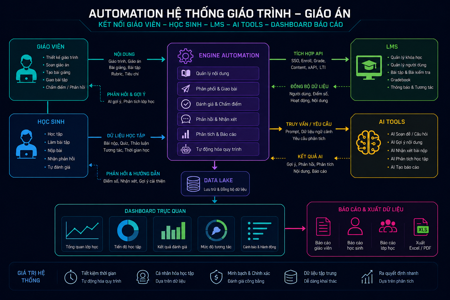Biểu đồ luồng dữ liệu hệ thống automation giáo trình giáo án nối giáo viên, học sinh, LMS, AI tool và dashboard báo cáo; phong cách cyberpunk, UI giáo dục hiện đại.