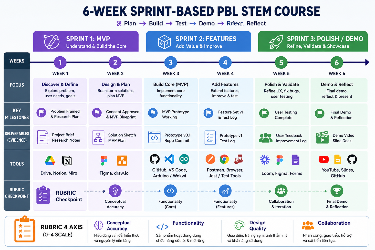 Sprint based PBL 6 tuần timeline infographic showing 3 sprints, milestones, deliverables and rubric for STEM classroom