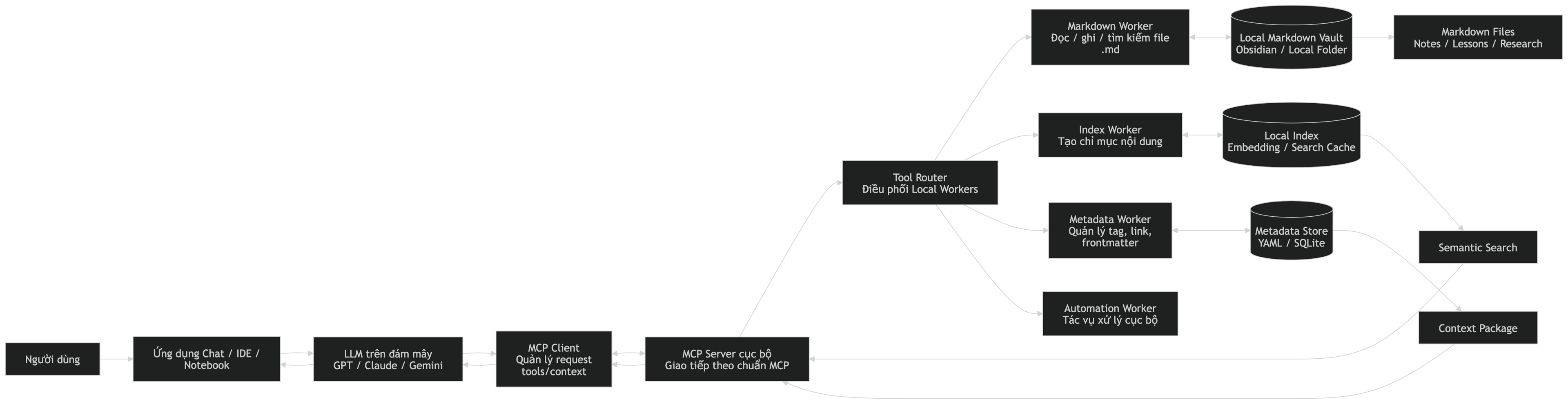 Model Context Protocol: Tự Động Hóa Vận Hành Blog-Hub Bằng MCP